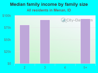 Median family income by family size