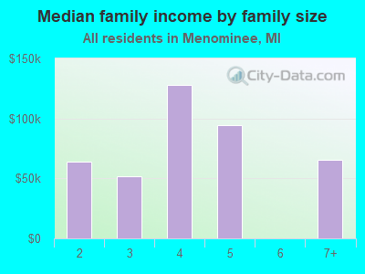 Median family income by family size