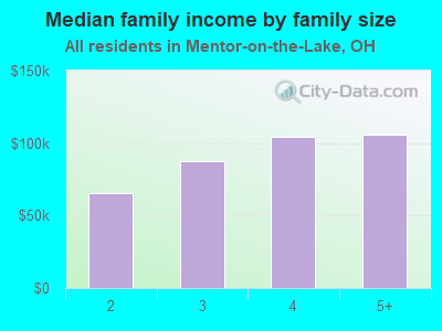 Median family income by family size