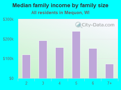 Median family income by family size