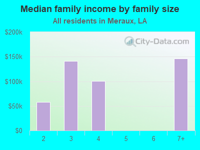 Median family income by family size