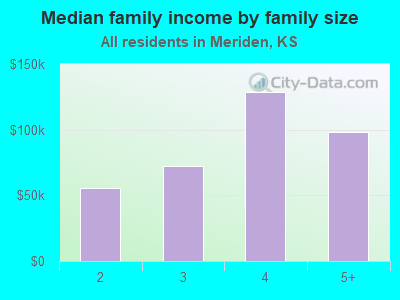 Median family income by family size