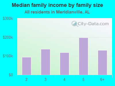 Median family income by family size