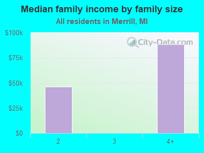 Median family income by family size