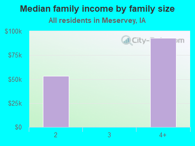 Median family income by family size