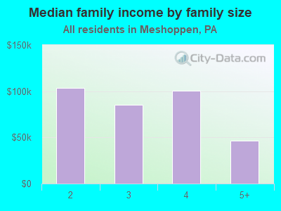 Median family income by family size