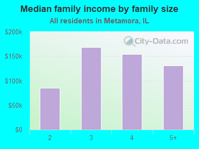 Median family income by family size