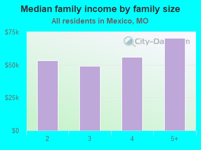 Median family income by family size