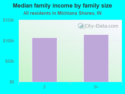 Median family income by family size