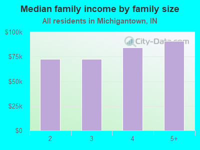 Median family income by family size