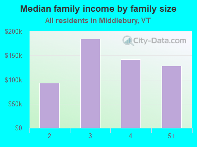 Median family income by family size