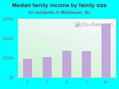 Median family income by family size