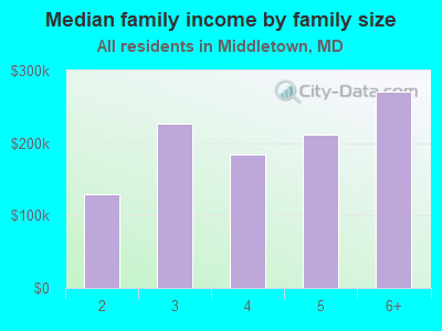 Median family income by family size