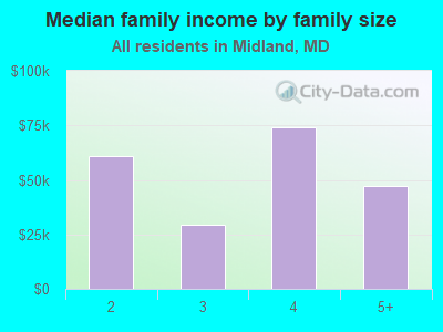 Median family income by family size