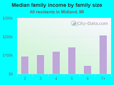 Median family income by family size