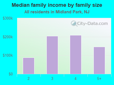 Median family income by family size