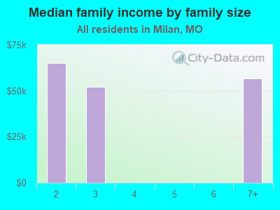 Median family income by family size