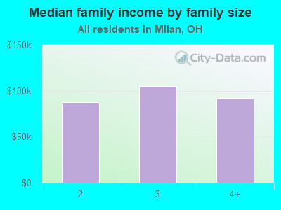 Median family income by family size