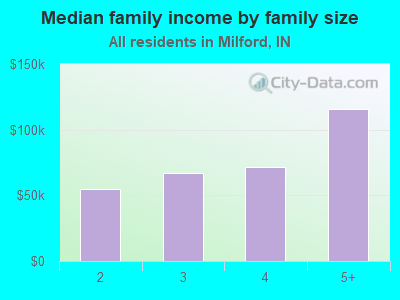 Median family income by family size