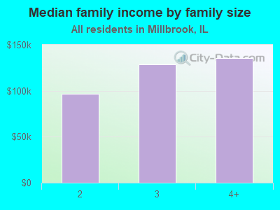 Median family income by family size