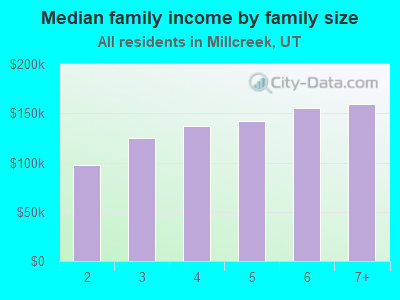 Median family income by family size