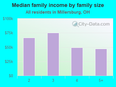 Median family income by family size