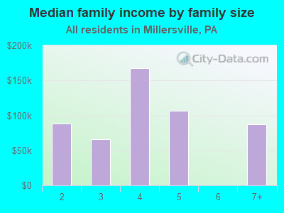 Median family income by family size