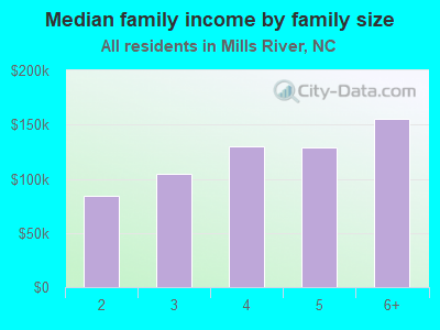 Median family income by family size