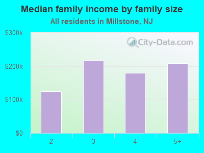 Median family income by family size