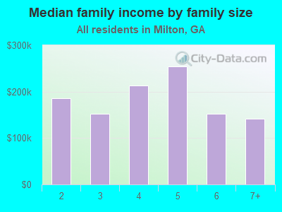 Median family income by family size