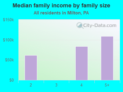 Median family income by family size