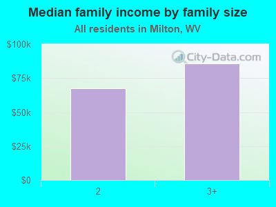 Median family income by family size