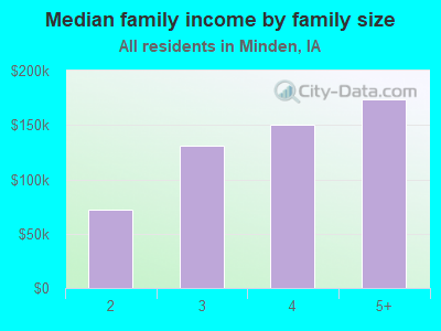 Median family income by family size