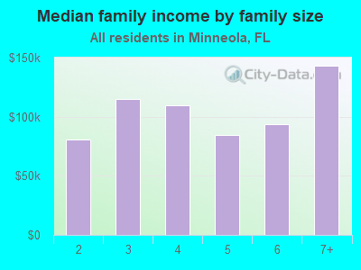 Median family income by family size