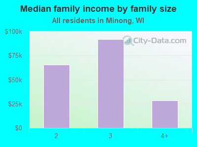 Median family income by family size