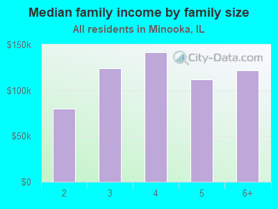 Median family income by family size