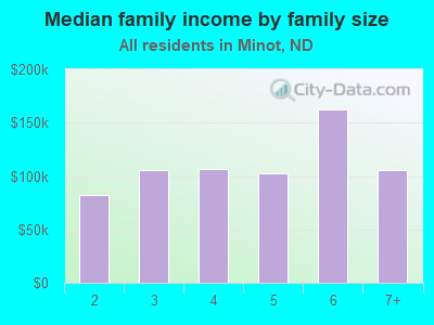 Median family income by family size