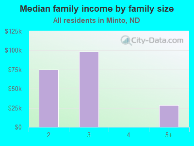 Median family income by family size