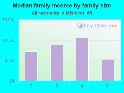 Median family income by family size