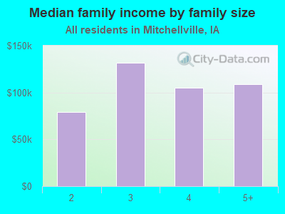 Median family income by family size