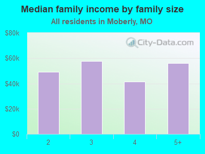 Median family income by family size