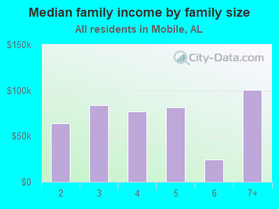 Median family income by family size