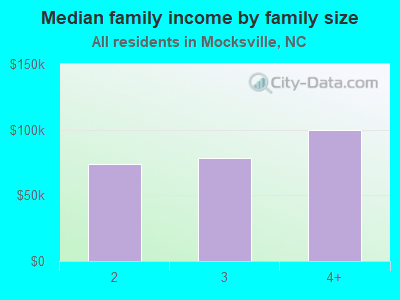 Median family income by family size