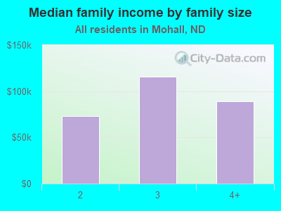 Median family income by family size