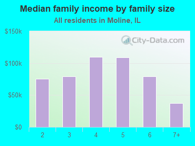 Median family income by family size