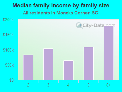 Median family income by family size