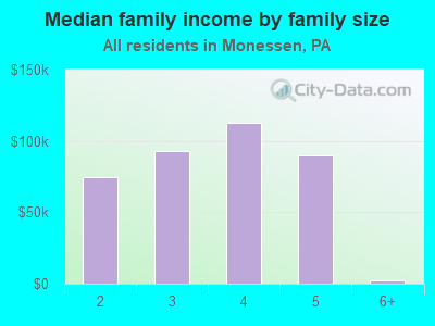 Median family income by family size