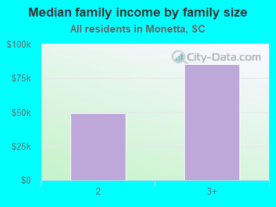 Median family income by family size