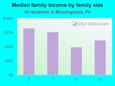 Median family income by family size