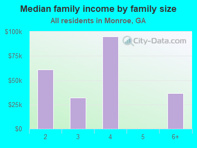 Median family income by family size